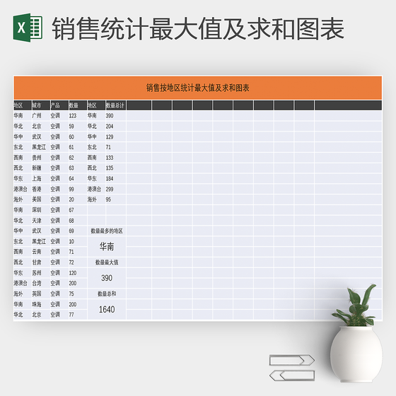 销售按地区统计最大值及求和图表excel模板
