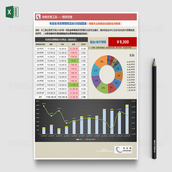 年度各月费用预算及执行控制图表Excel
