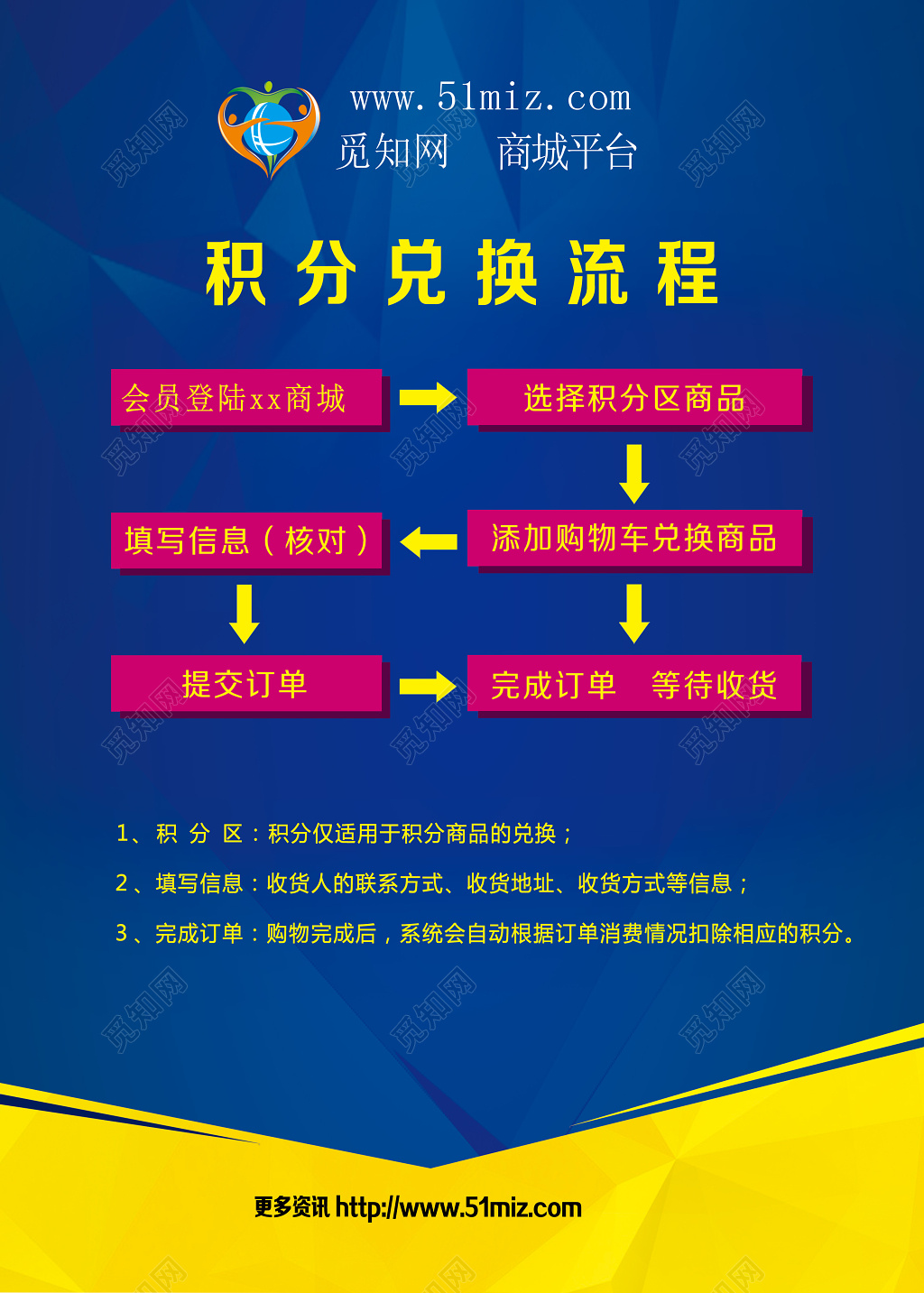 积分兑换流程海报模板
