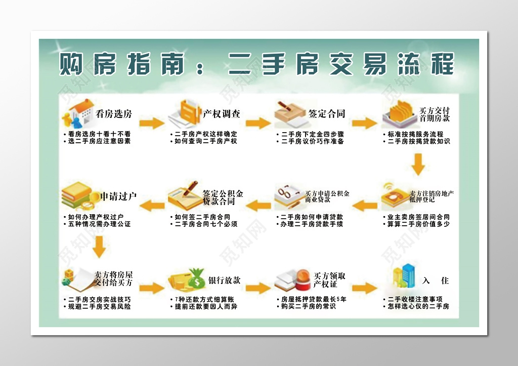 房地产购房指南流程海报设计