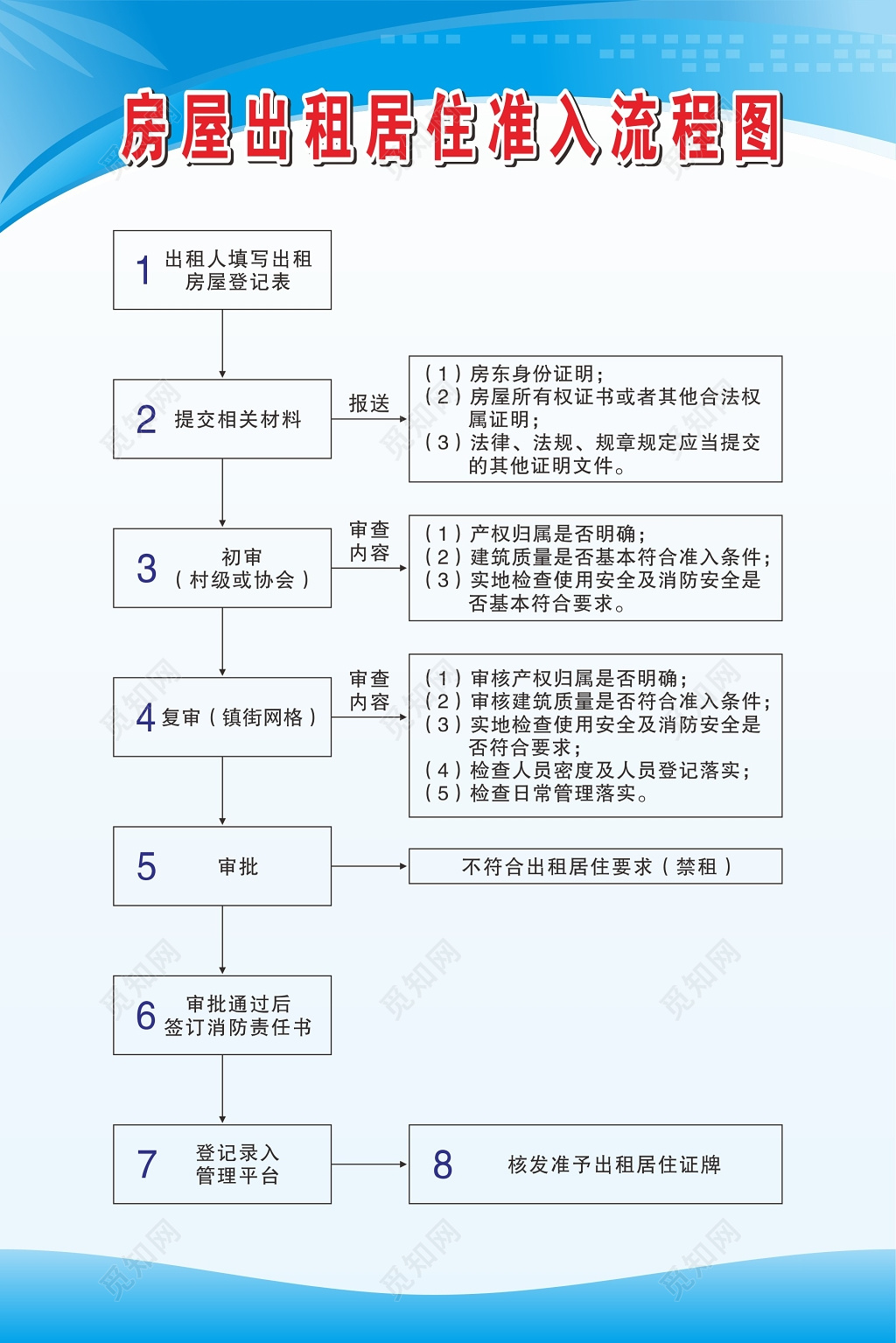 街道房屋出租屋制度牌居住准入流程图海报