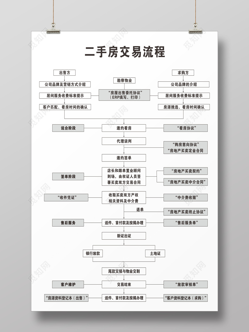 极简二手房房地产交易流程海报