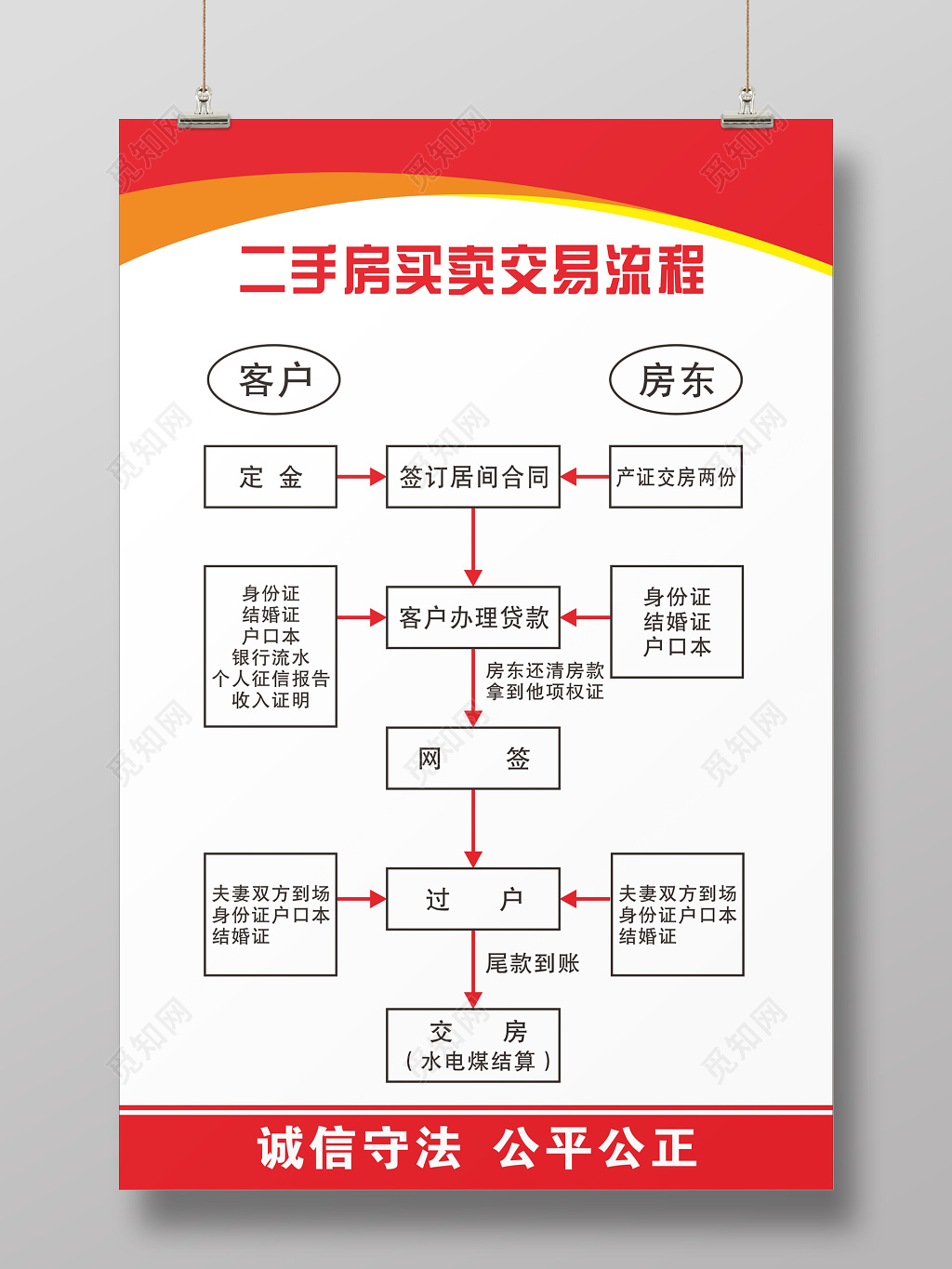 简约线条二手房买卖交易流程海报
