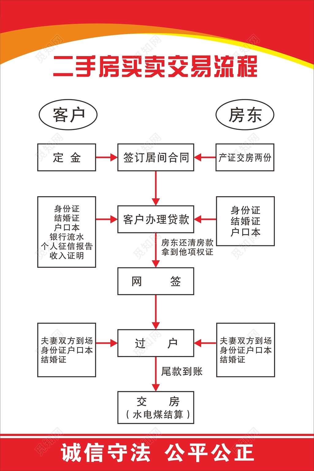 简约线条二手房买卖交易流程海报