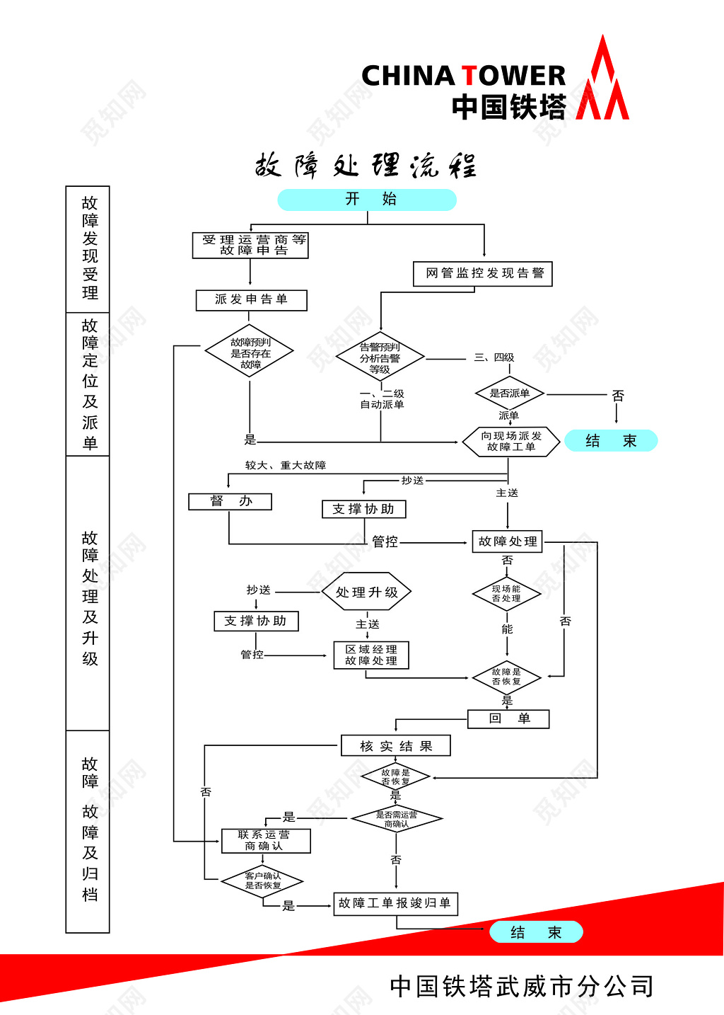 红色铁路故障处理流程公司生产管理制度海报
