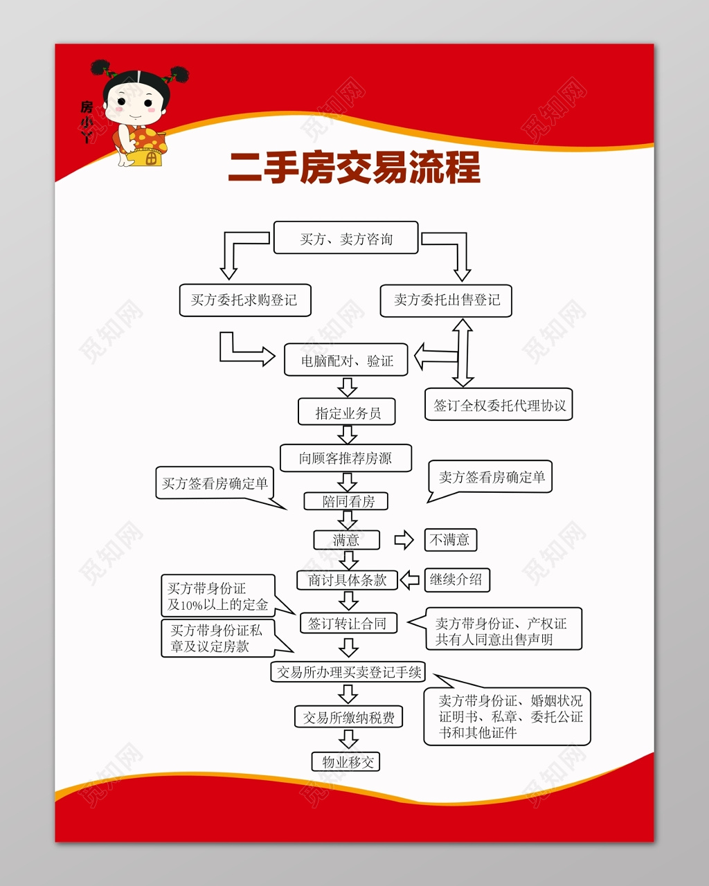 按揭流程过户流程二手房交易流程房产制度海报设计