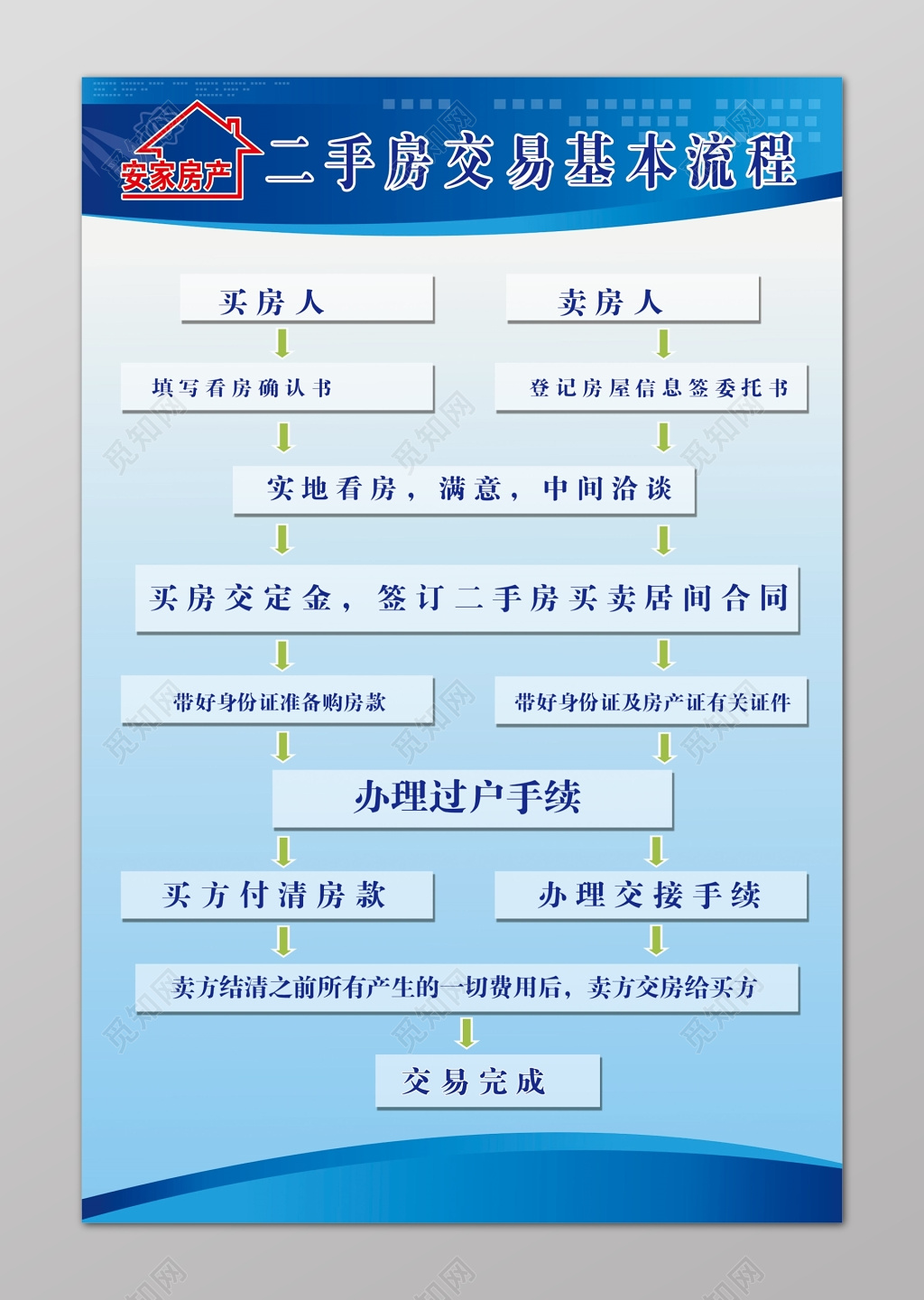 二手房交易基本流程海报设计