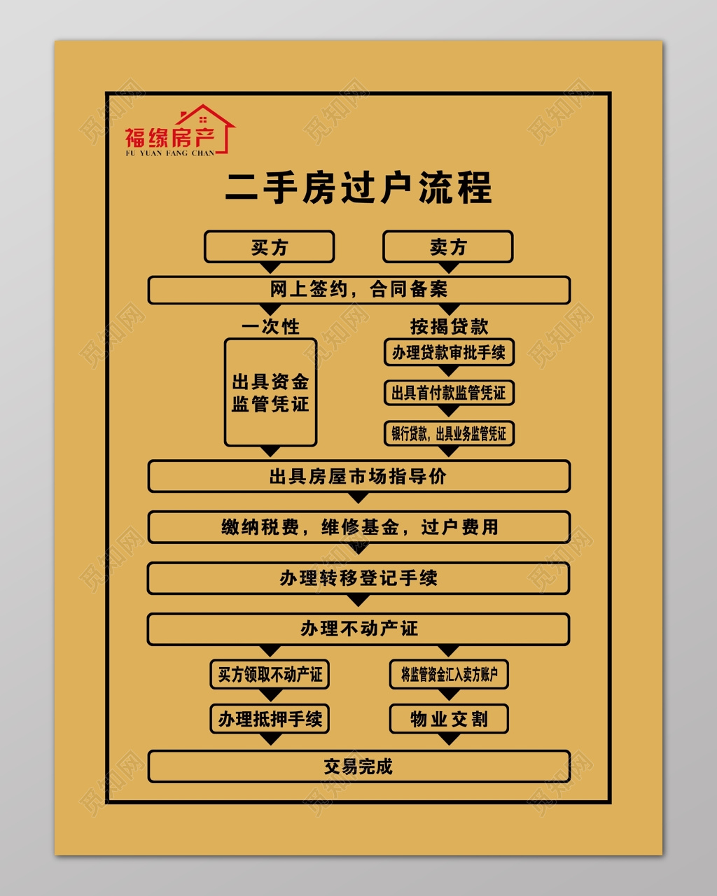 二手房过户流程图海报设计