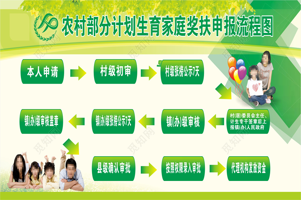 农村计划生育家庭奖申报流程图宣传栏海报