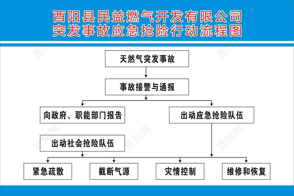 燃气开发公司突发事故应急抢险行动流程图