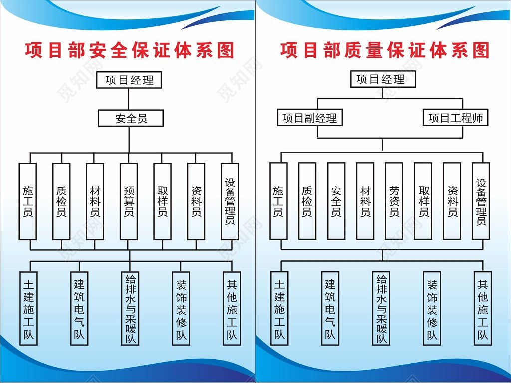 项目部安全保证体系图项目部治理保证体系图