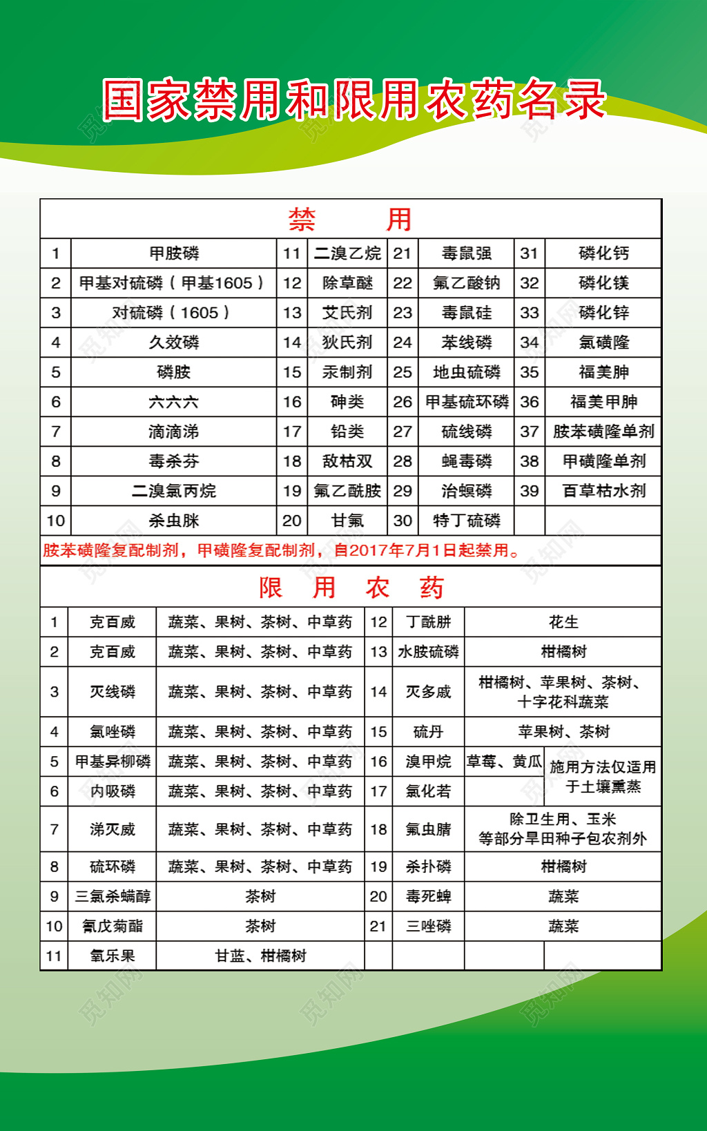 国家禁用和限用农药名录绿色公示栏