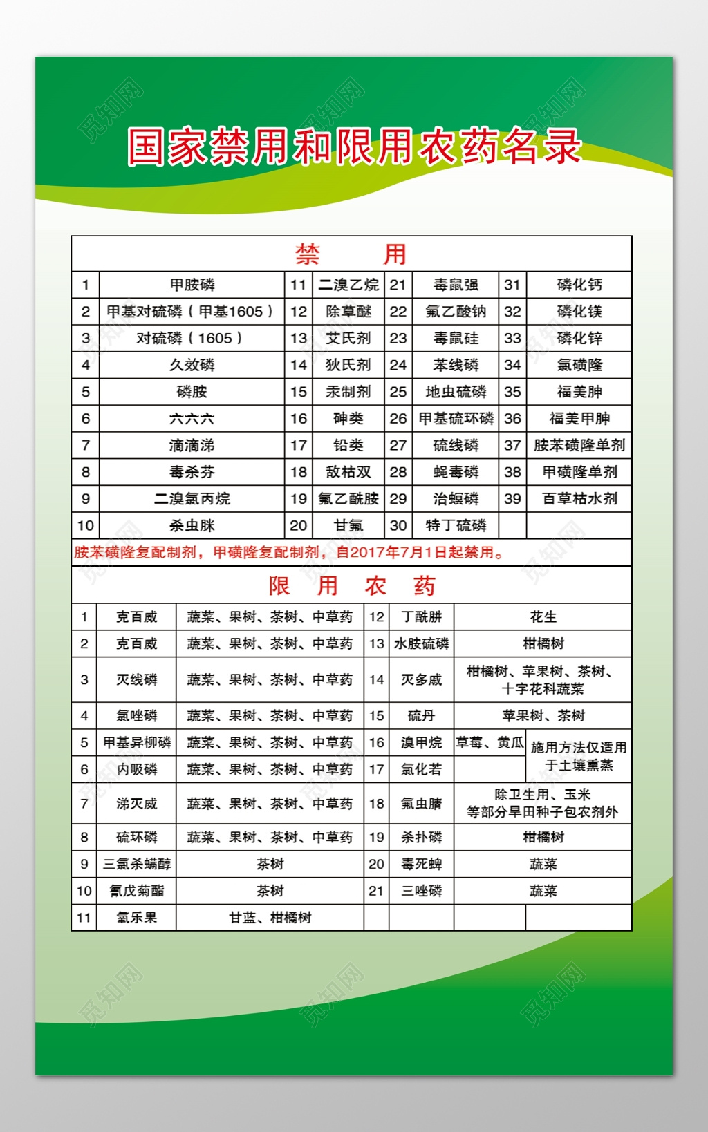 国家禁用和限用农药名录绿色公示栏