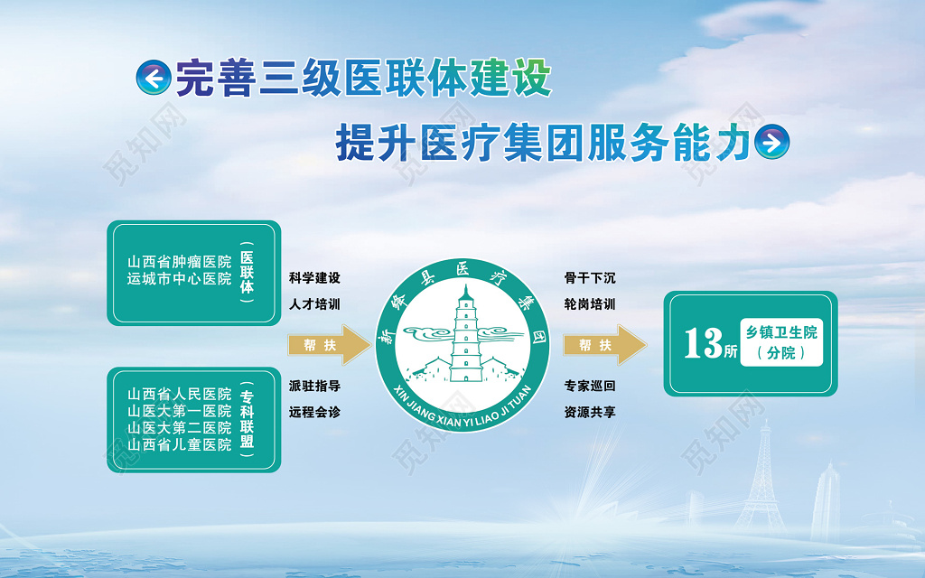 医院医疗集团完善三级医联体建设提升服务能力宣传栏