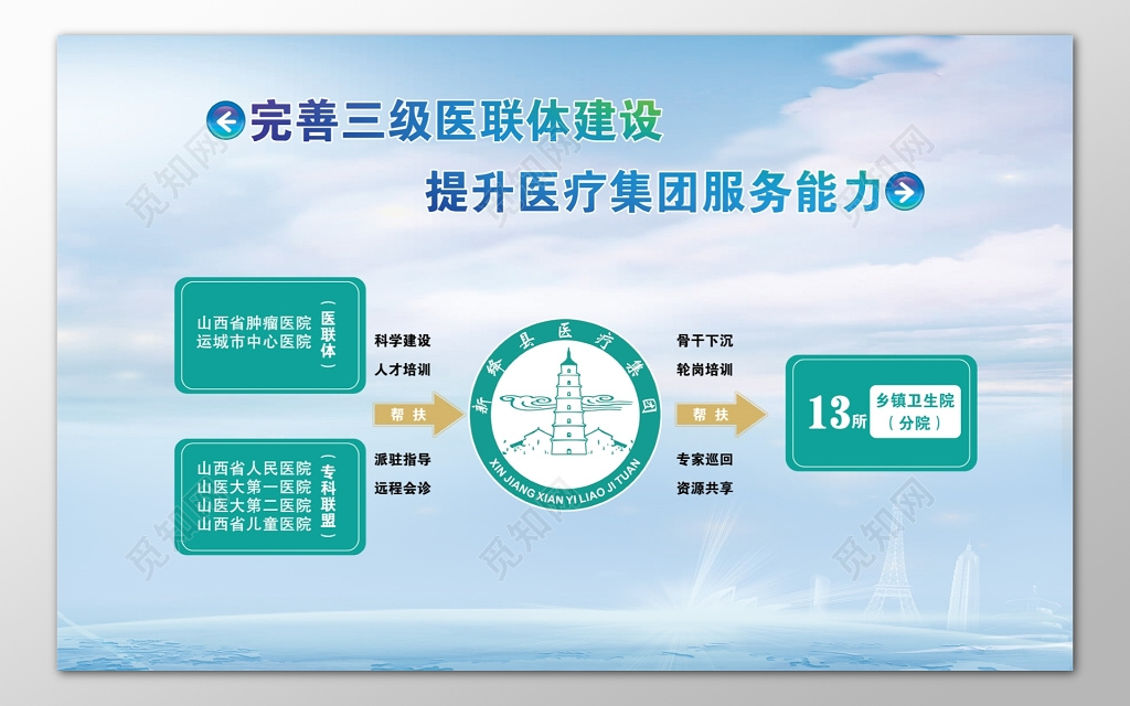 医院医疗集团完善三级医联体建设提升服务能力宣传栏