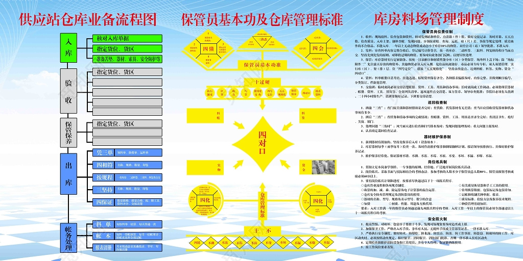 仓库管理员制度流程图蓝天白云蓝色方板展板