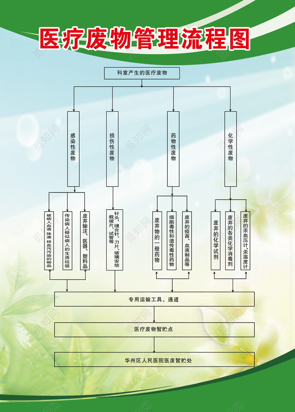 医院医疗废物管理流程图暂贮点专用通道流程图