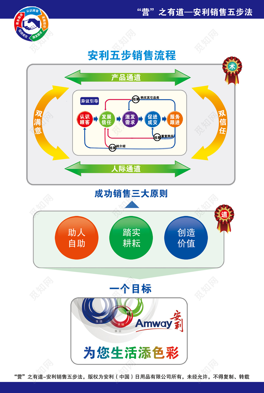 安利五步销售流程销售五步法制度