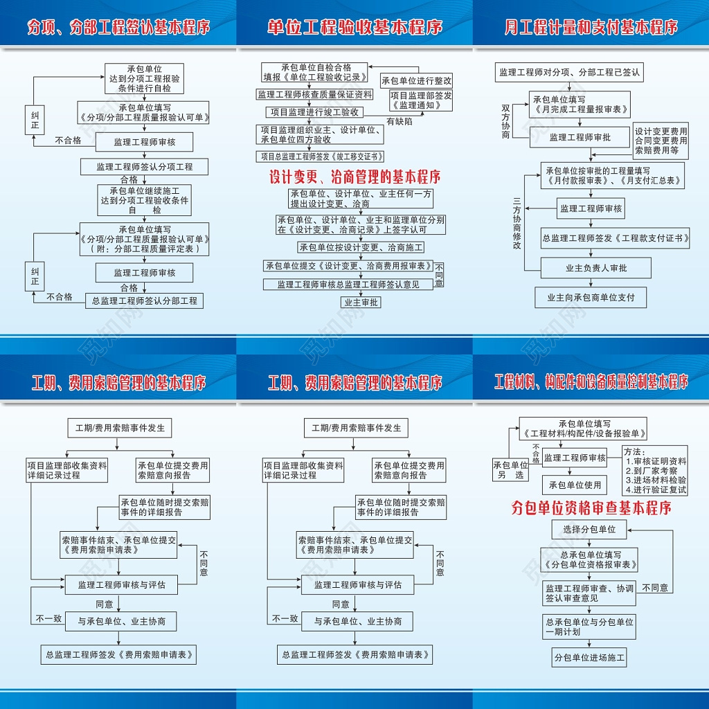 工程验收工程签认基本程序计量和建筑公司管理制度牌