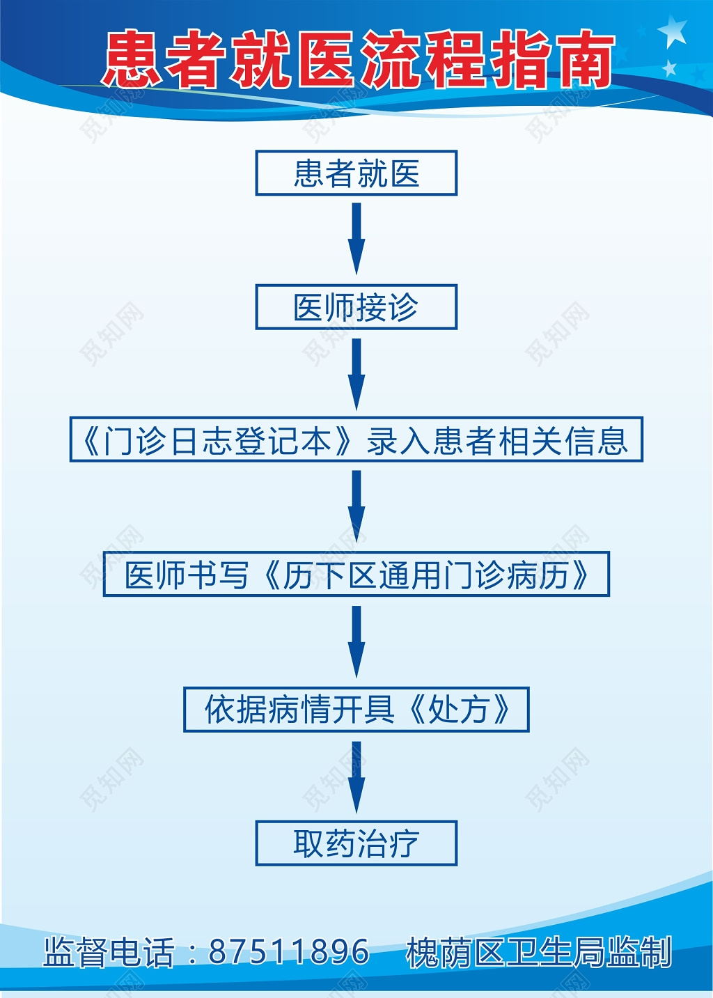 医院诊所患者就医流程人员信息公示海报
