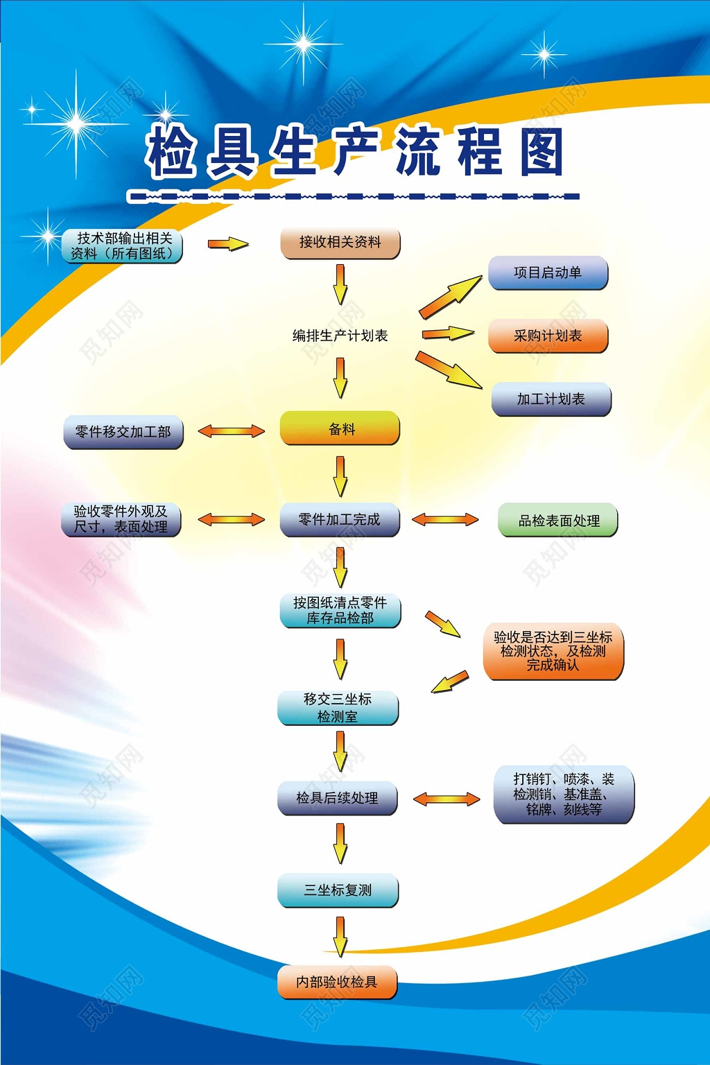 检具生产流程图安全生产宣传栏素雅白海报