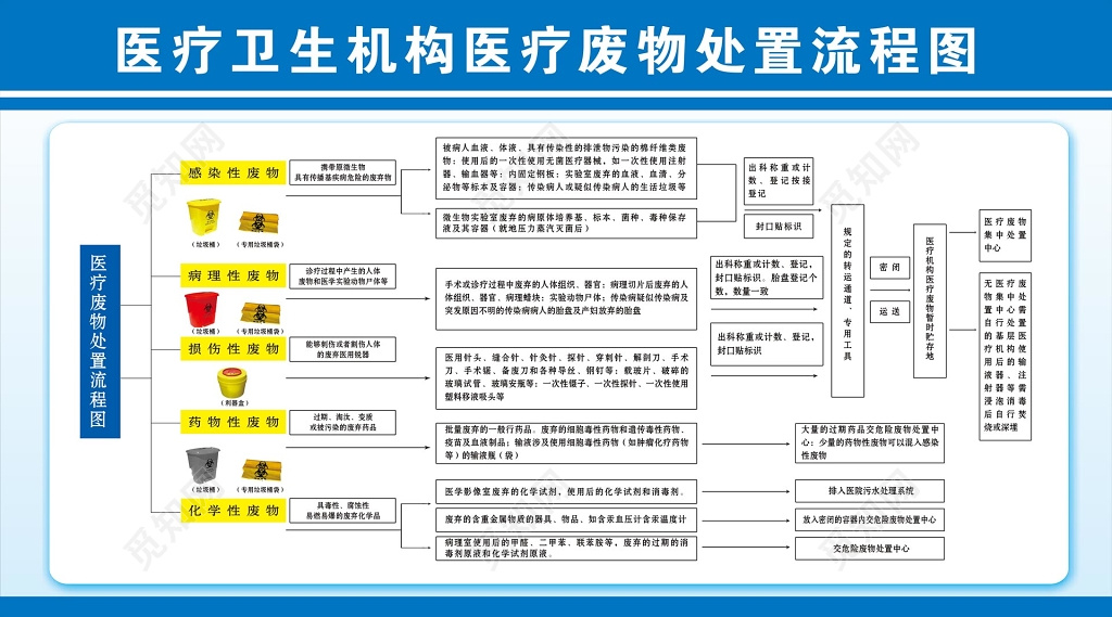 医疗卫生机构废物处理规章制度