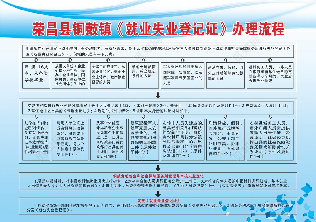 简约社区街道就业失业登记办理流程宣传栏海报