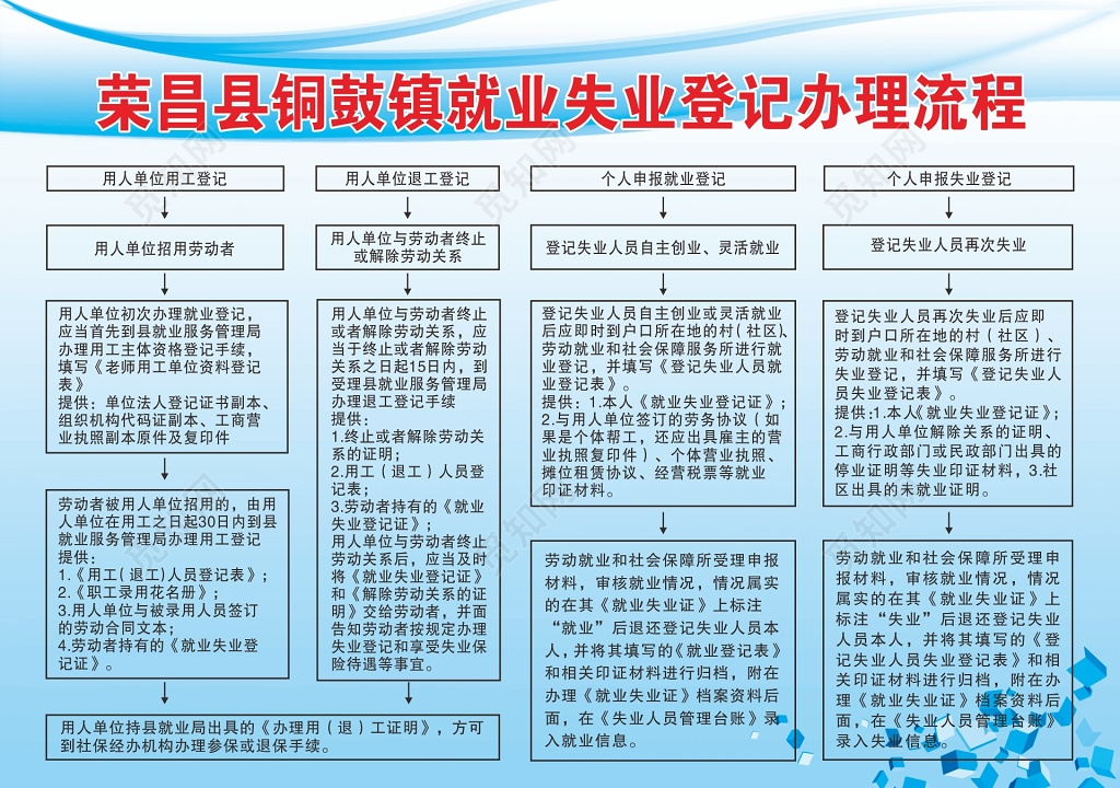简约社区街道就业失业登记办理流程宣传栏海报