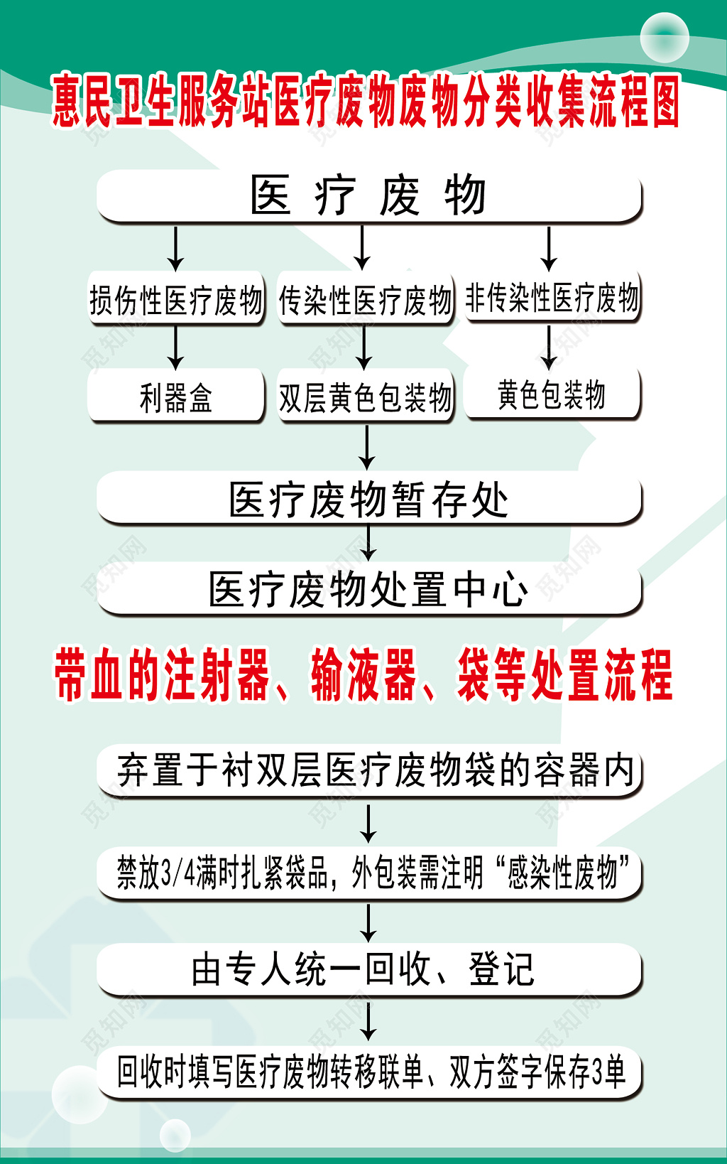 卫生服务站医疗废物分类收集流程图制度牌