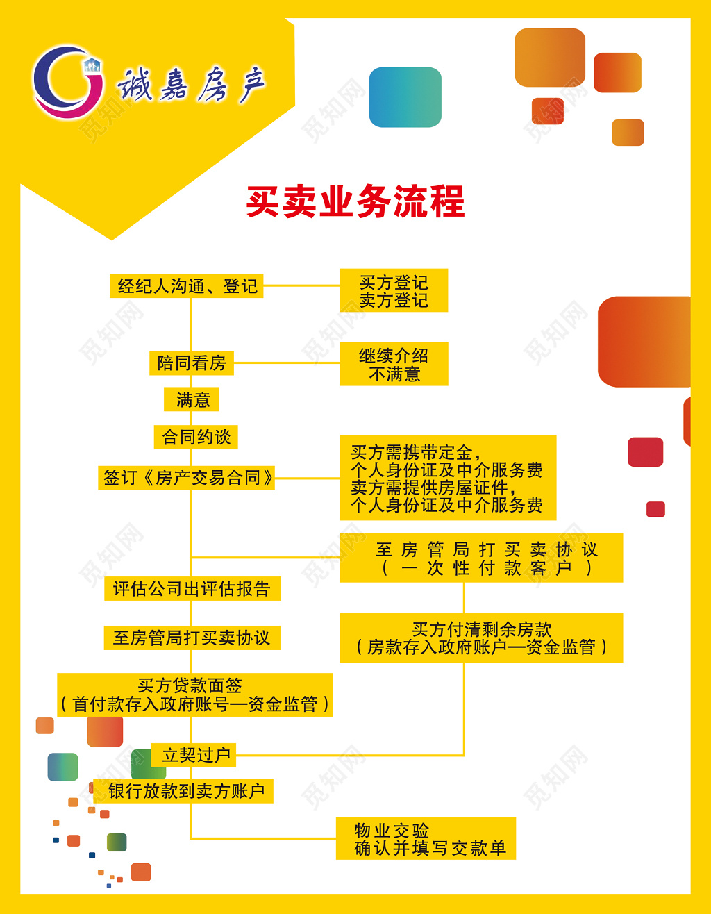 房地产买卖流程介绍简明清晰黄白买卖业务流程流程表展板设计