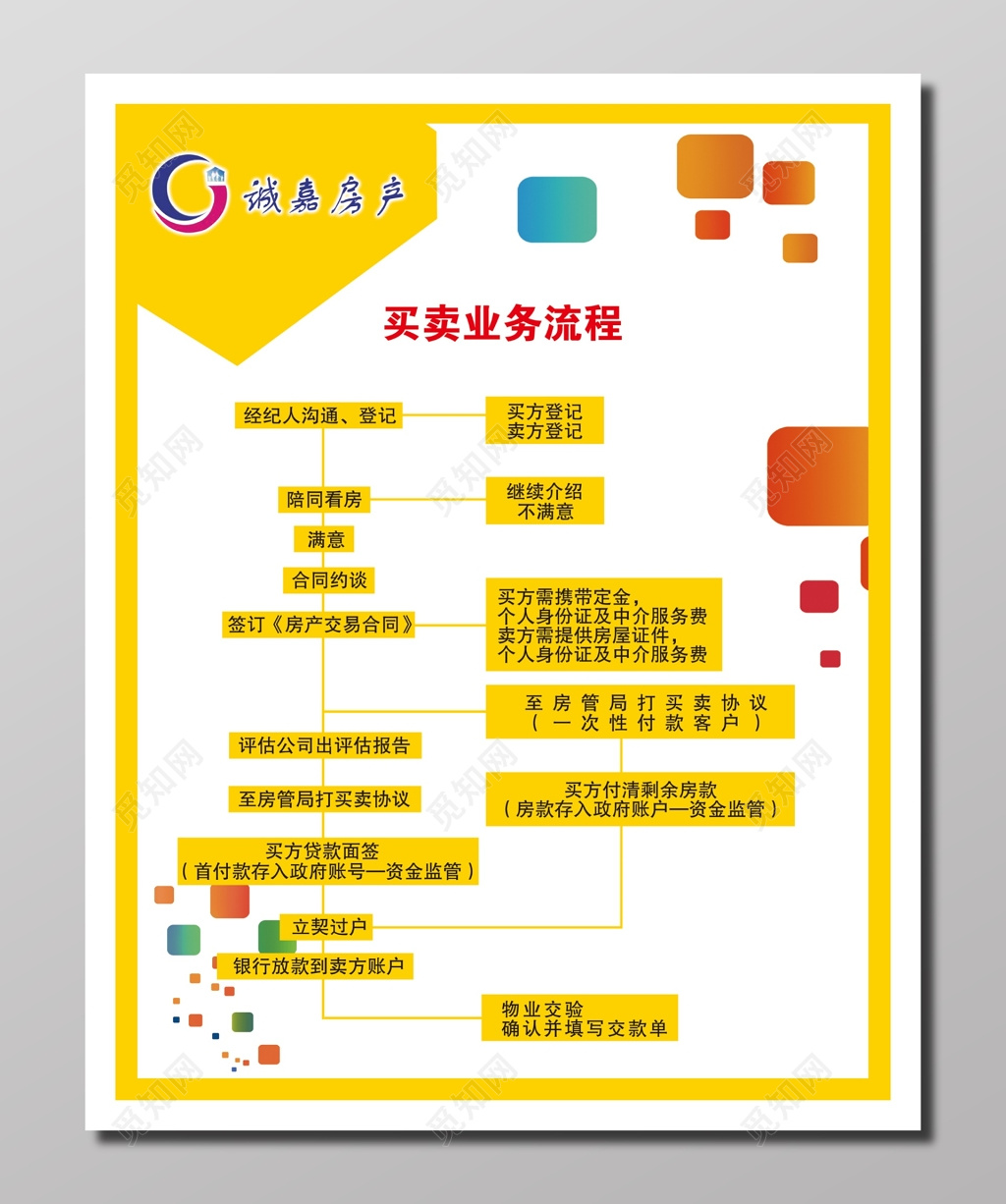 房地产买卖流程介绍简明清晰黄白买卖业务流程流程表展板设计