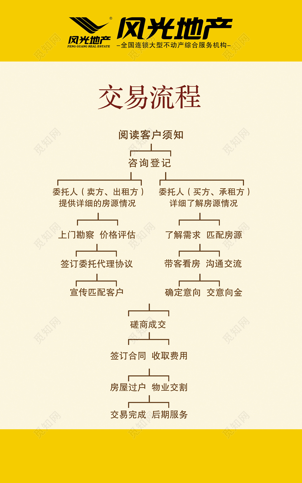 房地产公司交易流程图咨询登记客户须知示意图