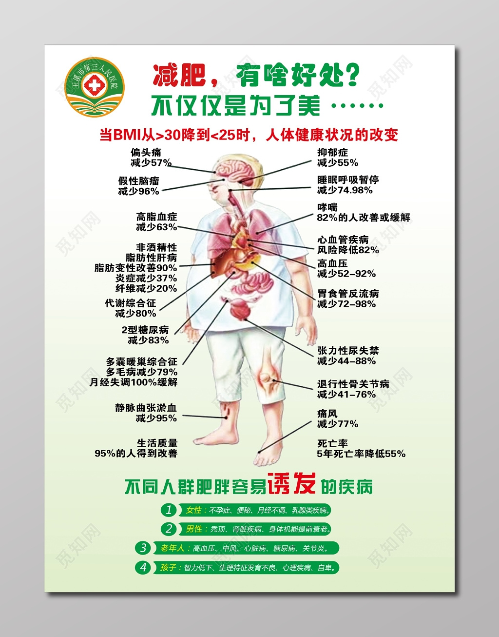 不同人群肥胖容易诱发疾病减肥人体医院医疗海报