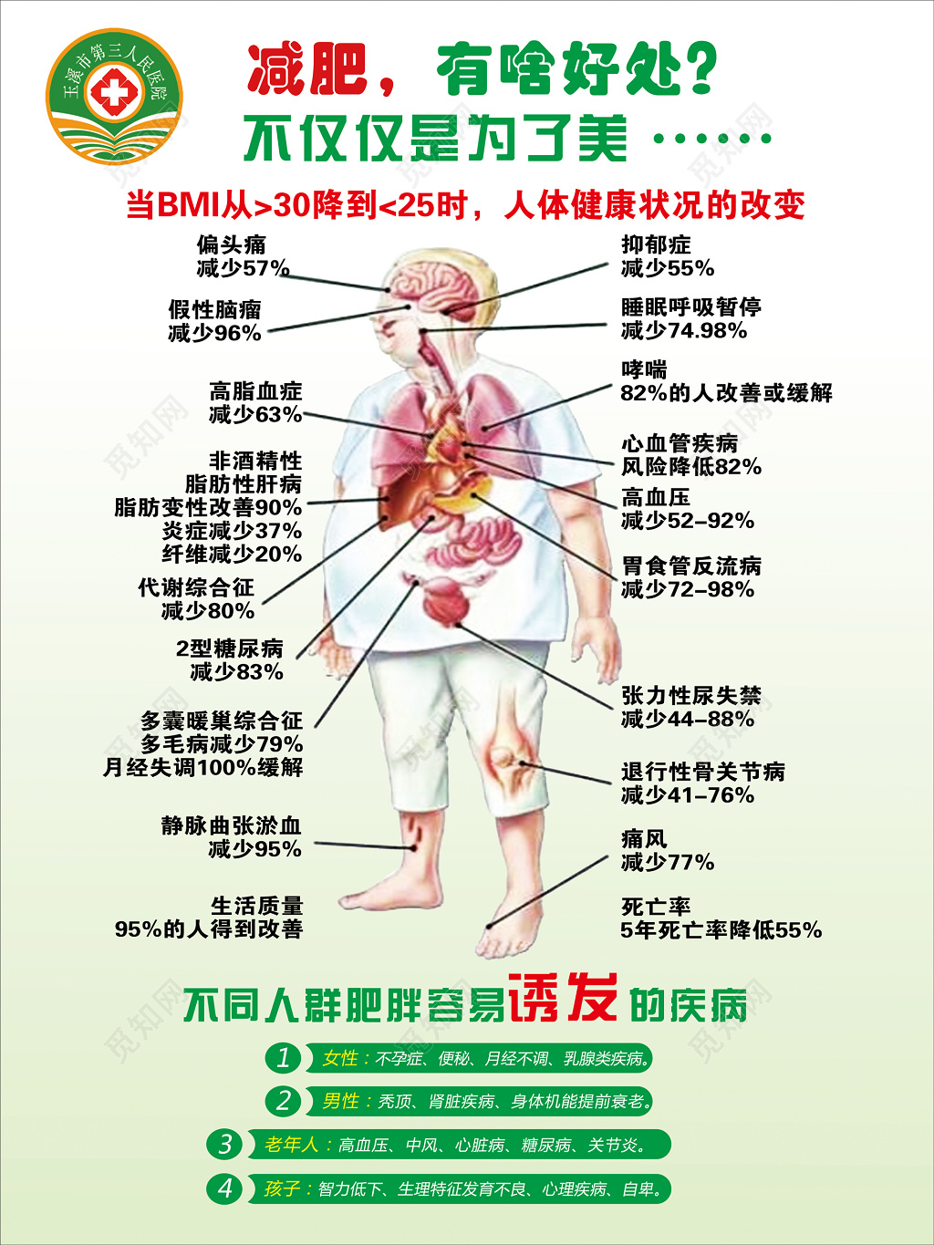 不同人群肥胖容易诱发疾病减肥人体医院医疗海报