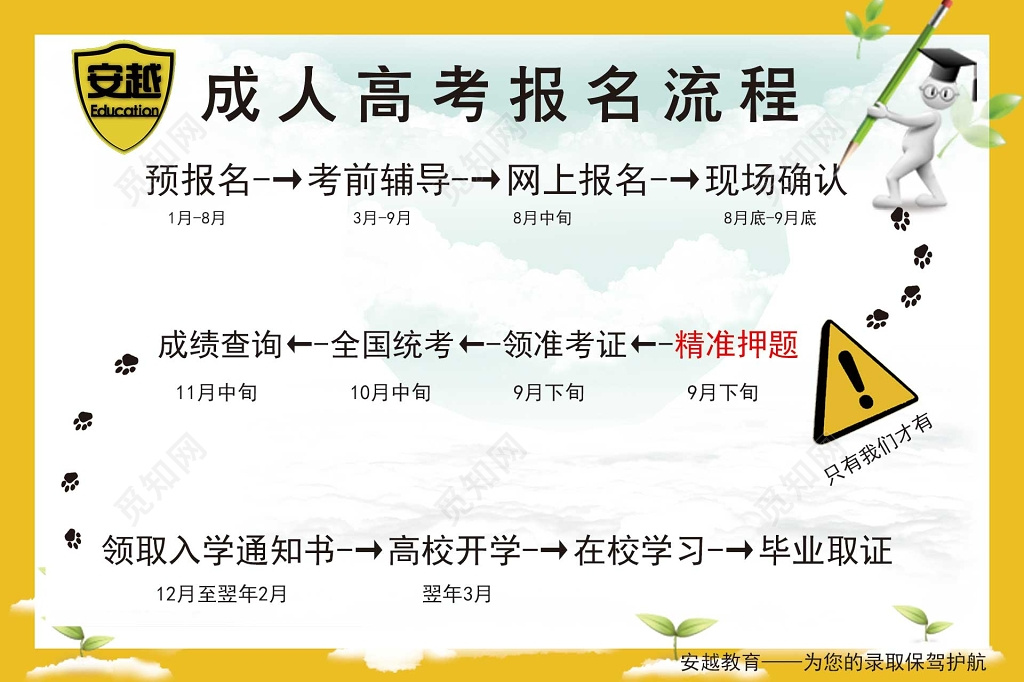 白色简约白云自考成人高考报名流程海报