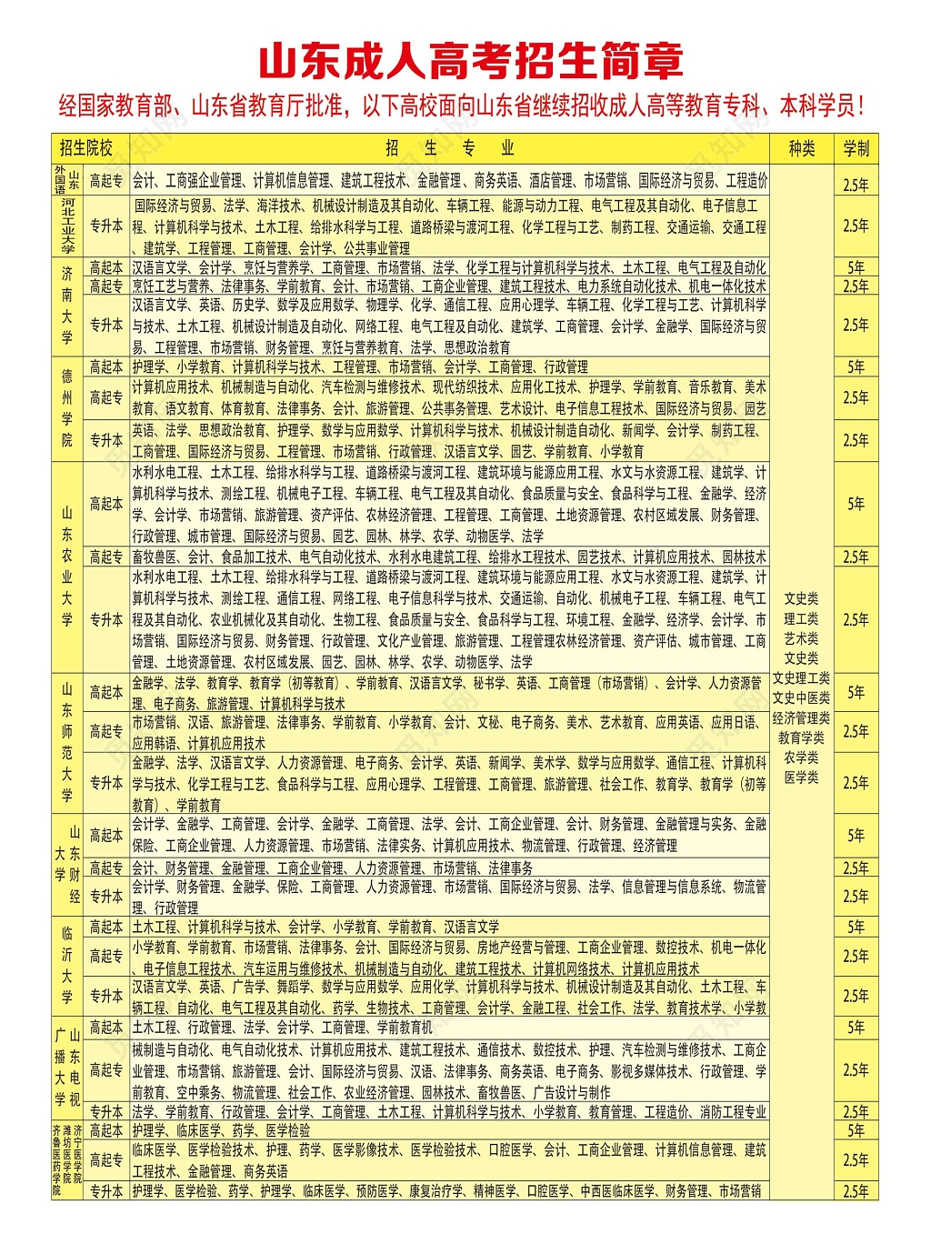 自考黄色简约阳光成人高考报名流程海报