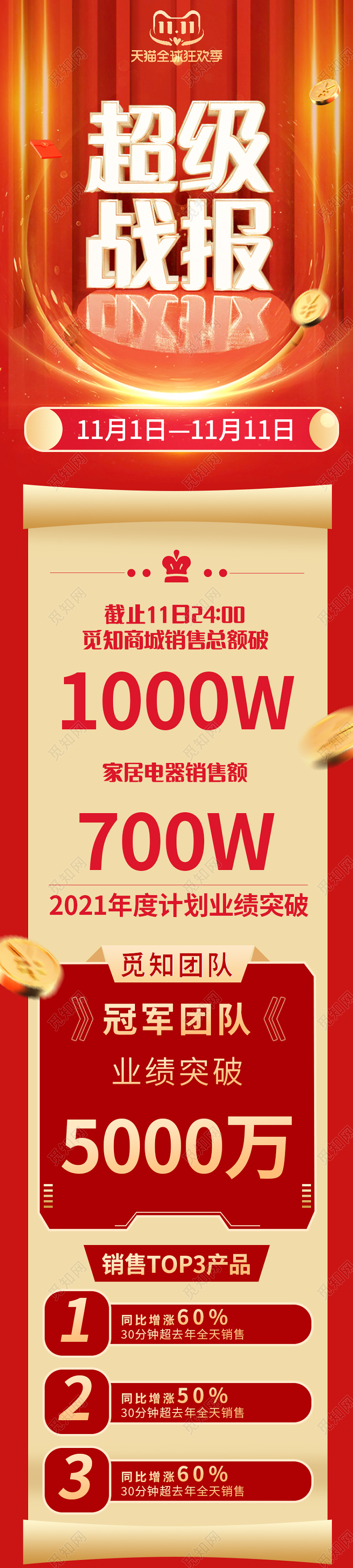 红色C4D立体双十一销售战报详情页长图双十一战报详情页