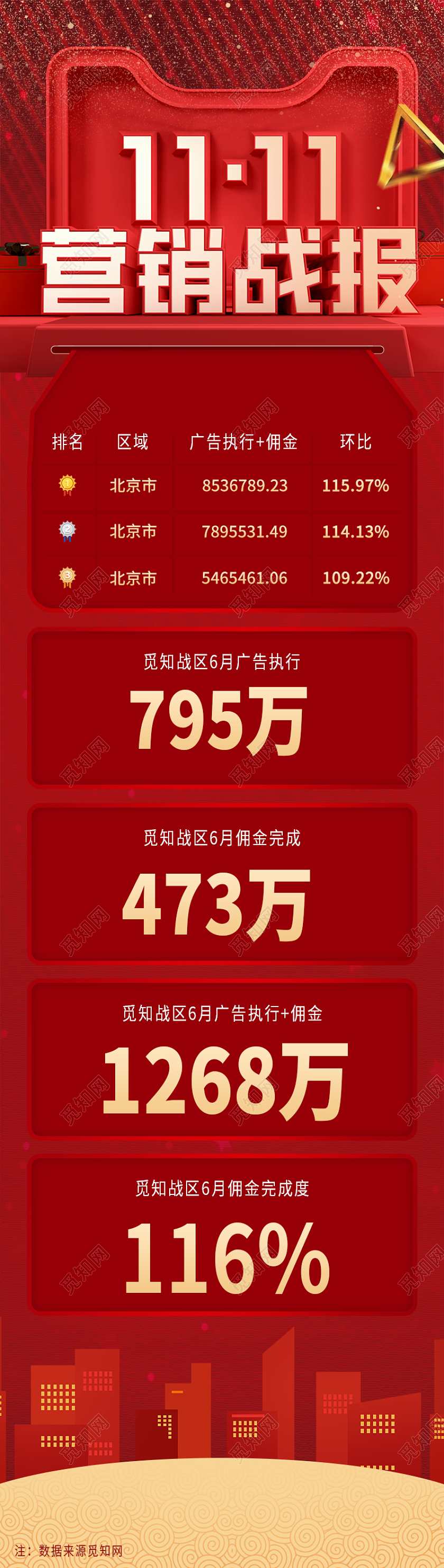 红色大气简约风双十一营销战报详情页双十一战报详情页