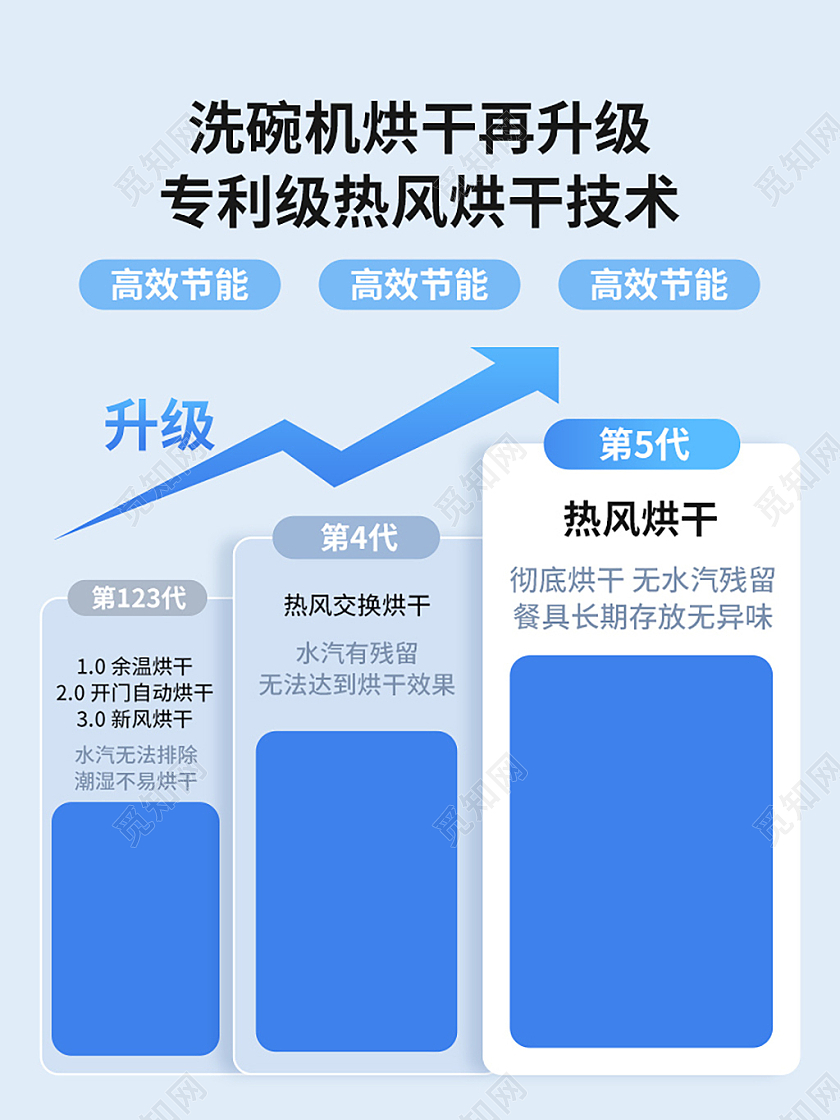洗碗机功能型主图电器直通车促销活动设计模板电器主图