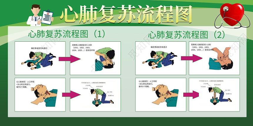 健康教育知识心肺复苏流程图人工呼吸展板