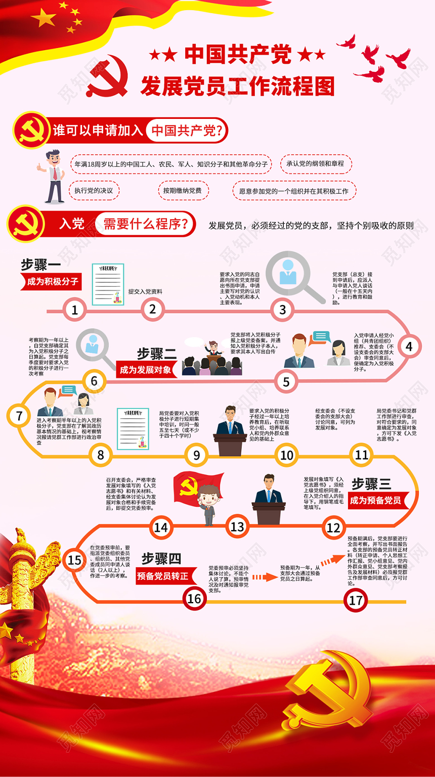党风建设中国共产党发展党员工作流程图海报
