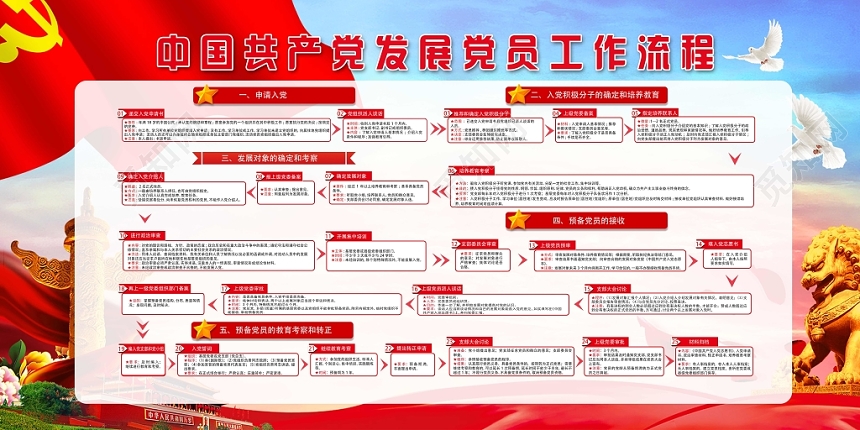 中国共产党发展党员工作流程党建党课党政展板