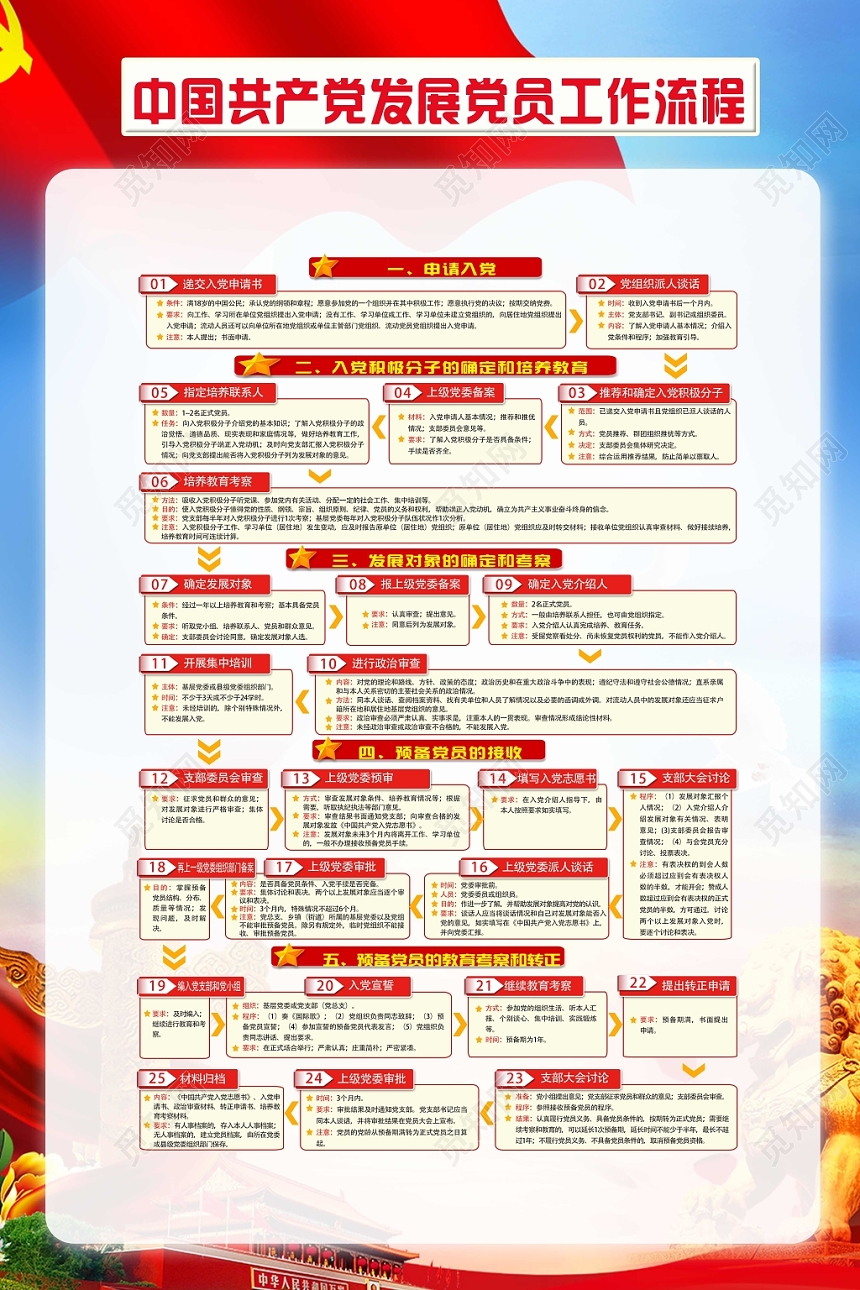 中国共产党发展党员工作流程党建党课党政海报