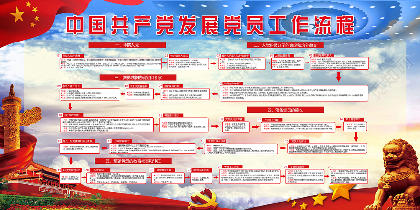红色简洁中国共产党发展党员工作流程党政党建党课展板