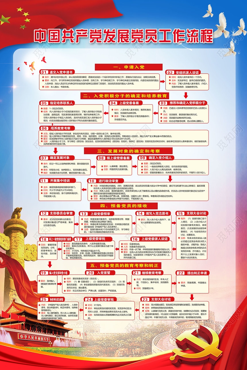 红色大气中国共产党发展党员工作流程党政党建党课展板