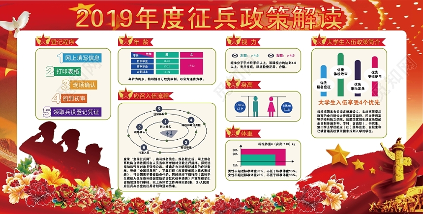 响应国家征召踊跃报名应征2019年度征兵策略解读展板