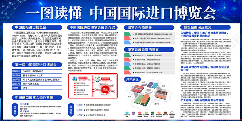 蓝色科技感共享未来新时代第二届进口博览会双面展板