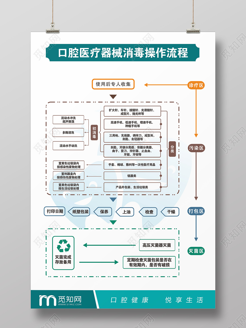 绿色简约卡通口腔医疗器械操作流程防疫情海报消毒防疫情