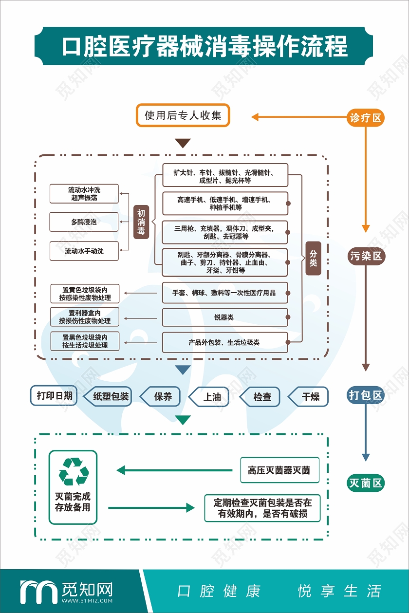 绿色简约卡通口腔医疗器械操作流程防疫情海报消毒防疫情
