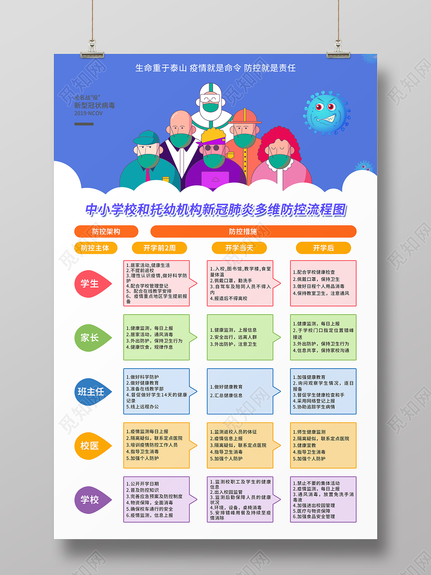 蓝色小清新简约中小学校和托幼机构新冠肺炎疫情多维防控流程图